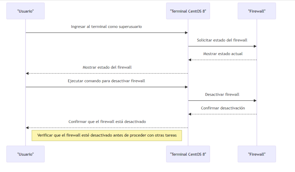 Como desactivar firewall CentOS 8